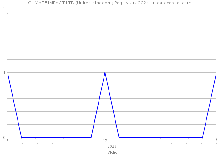 CLIMATE IMPACT LTD (United Kingdom) Page visits 2024 