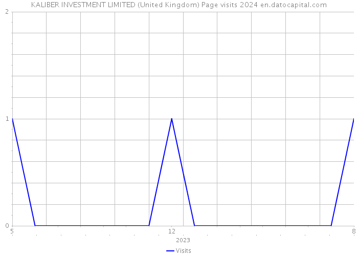 KALIBER INVESTMENT LIMITED (United Kingdom) Page visits 2024 