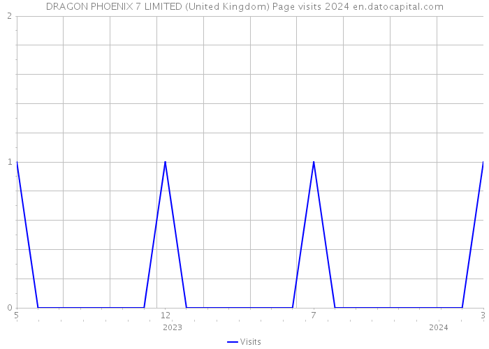DRAGON PHOENIX 7 LIMITED (United Kingdom) Page visits 2024 