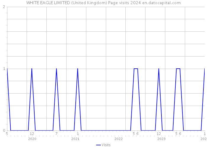 WHITE EAGLE LIMITED (United Kingdom) Page visits 2024 