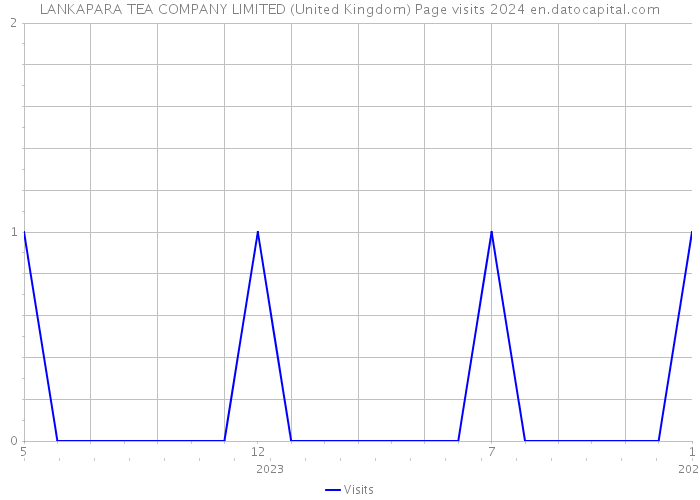 LANKAPARA TEA COMPANY LIMITED (United Kingdom) Page visits 2024 
