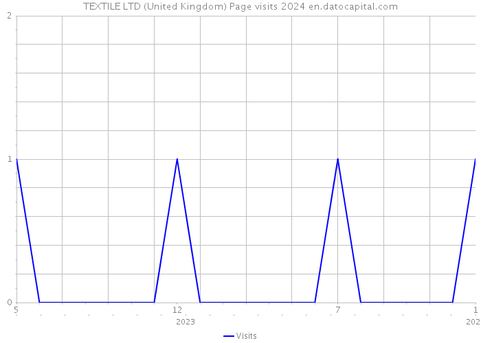 TEXTILE LTD (United Kingdom) Page visits 2024 