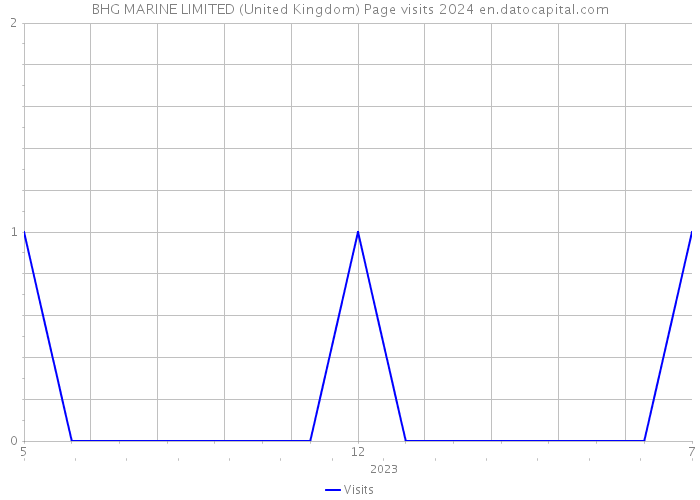 BHG MARINE LIMITED (United Kingdom) Page visits 2024 