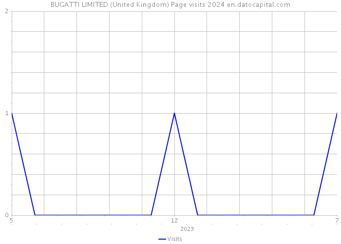 BUGATTI LIMITED (United Kingdom) Page visits 2024 