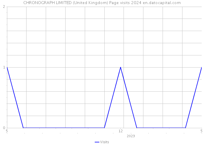 CHRONOGRAPH LIMITED (United Kingdom) Page visits 2024 
