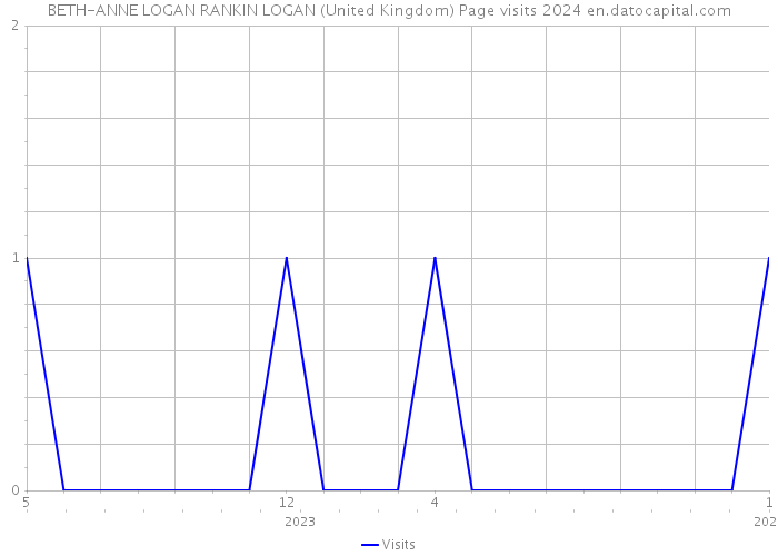 BETH-ANNE LOGAN RANKIN LOGAN (United Kingdom) Page visits 2024 