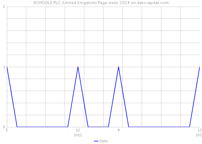 SCHOOLS PLC (United Kingdom) Page visits 2024 