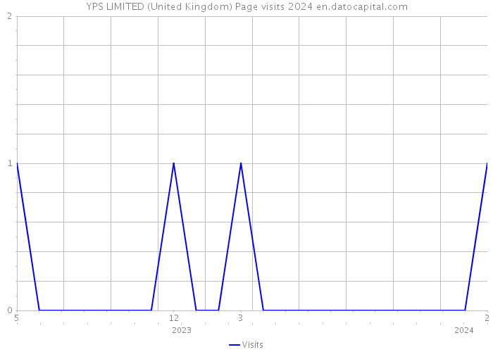 YPS LIMITED (United Kingdom) Page visits 2024 