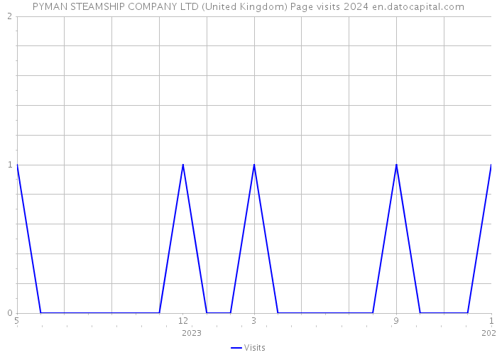 PYMAN STEAMSHIP COMPANY LTD (United Kingdom) Page visits 2024 