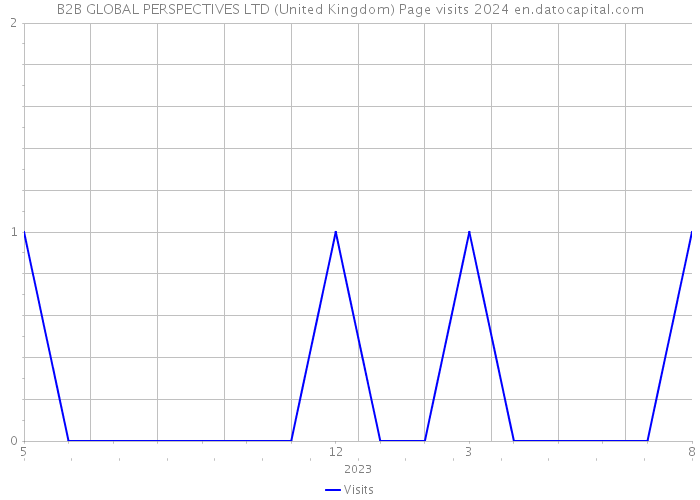 B2B GLOBAL PERSPECTIVES LTD (United Kingdom) Page visits 2024 