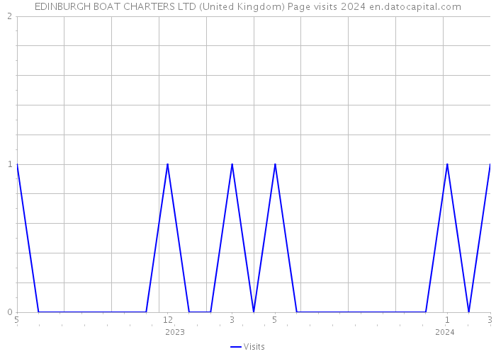 EDINBURGH BOAT CHARTERS LTD (United Kingdom) Page visits 2024 