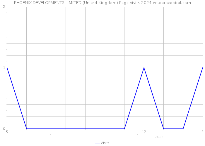 PHOENIX DEVELOPMENTS LIMITED (United Kingdom) Page visits 2024 