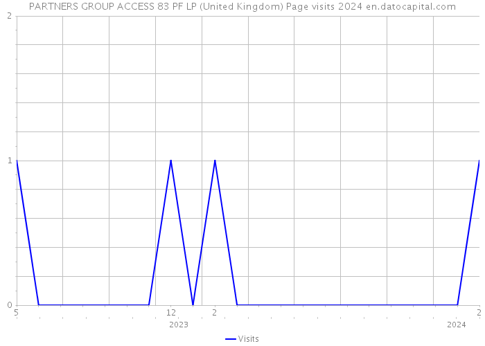 PARTNERS GROUP ACCESS 83 PF LP (United Kingdom) Page visits 2024 