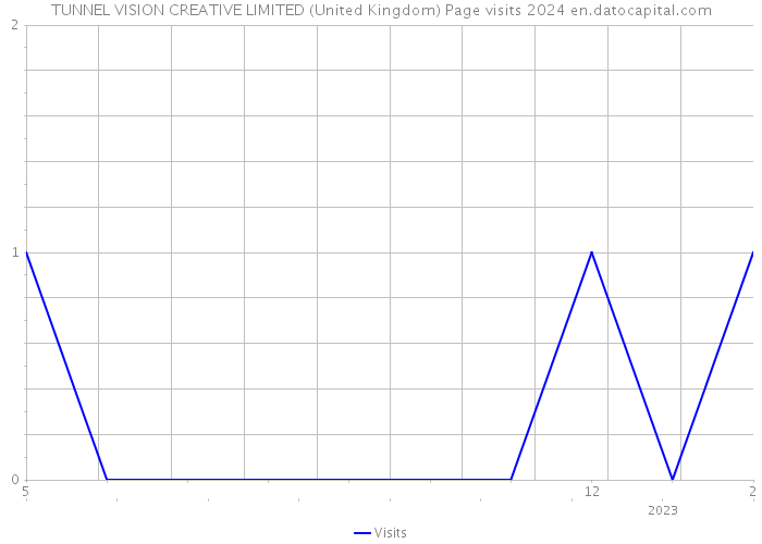 TUNNEL VISION CREATIVE LIMITED (United Kingdom) Page visits 2024 