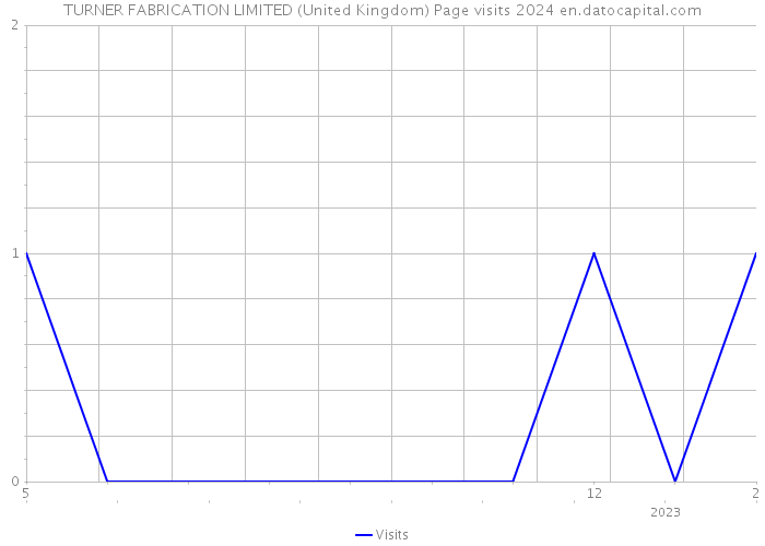 TURNER FABRICATION LIMITED (United Kingdom) Page visits 2024 