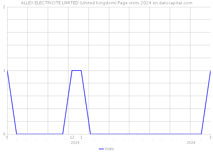 ALLEX ELECTRICITE LIMITED (United Kingdom) Page visits 2024 