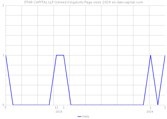 STAR CAPITAL LLP (United Kingdom) Page visits 2024 