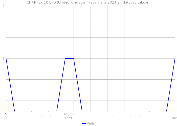 CHAPTER 10 LTD (United Kingdom) Page visits 2024 