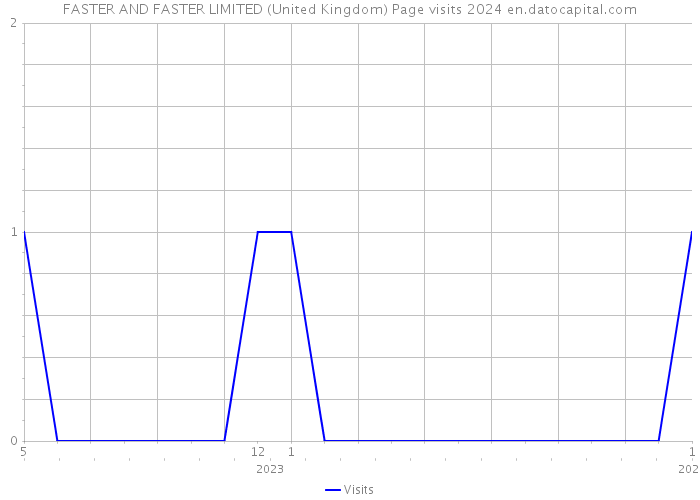 FASTER AND FASTER LIMITED (United Kingdom) Page visits 2024 
