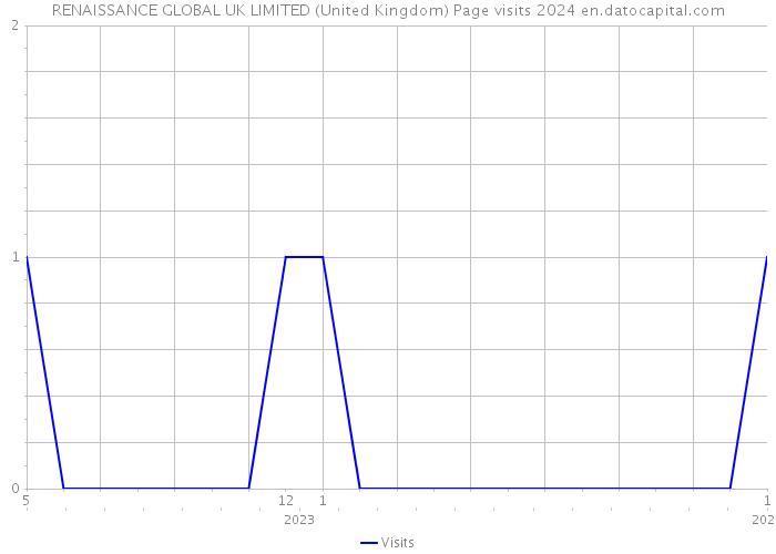 RENAISSANCE GLOBAL UK LIMITED (United Kingdom) Page visits 2024 