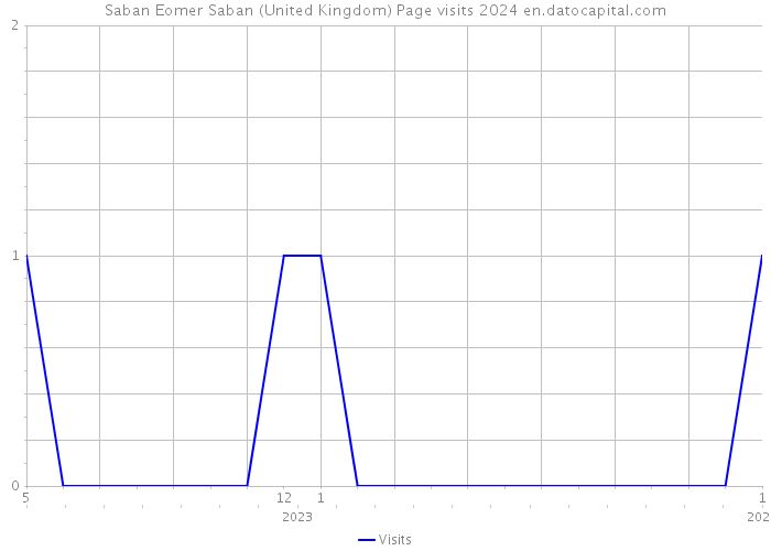 Saban Eomer Saban (United Kingdom) Page visits 2024 