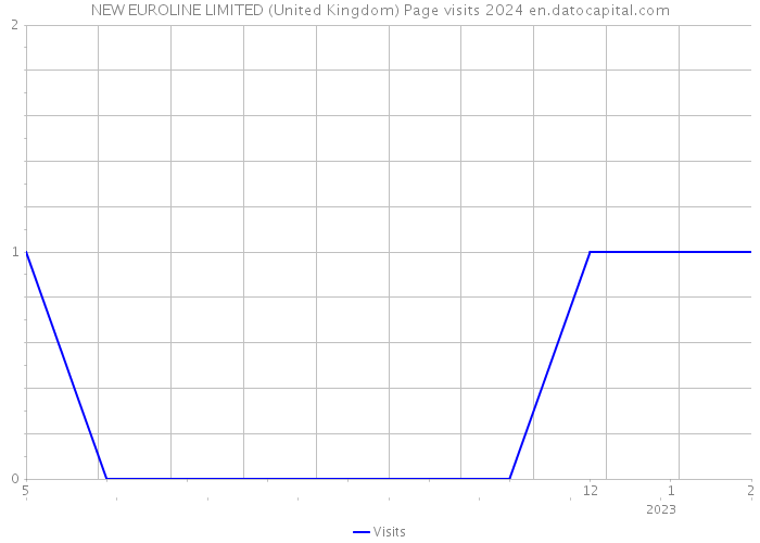 NEW EUROLINE LIMITED (United Kingdom) Page visits 2024 