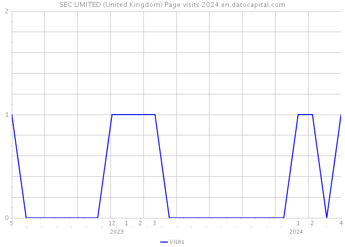SEC LIMITED (United Kingdom) Page visits 2024 