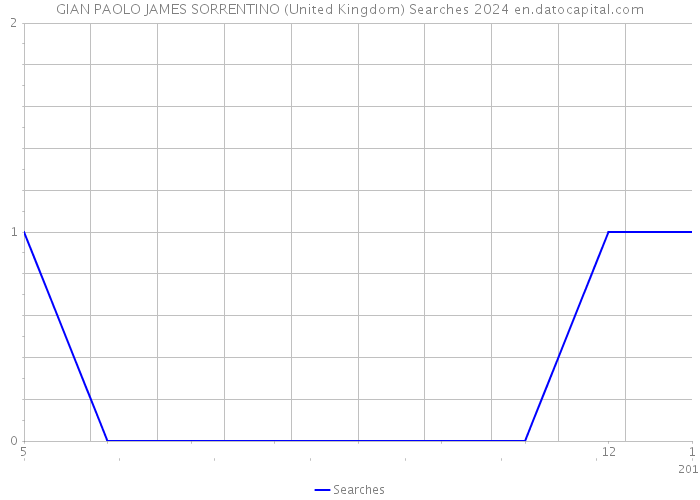 GIAN PAOLO JAMES SORRENTINO (United Kingdom) Searches 2024 