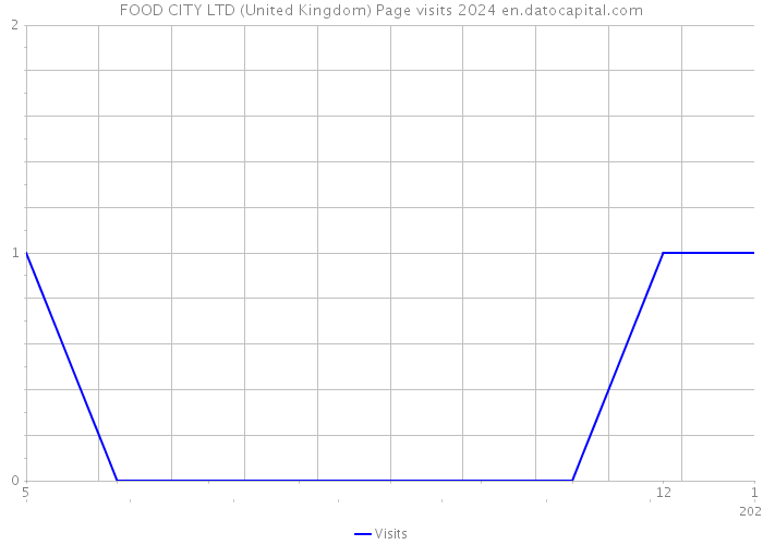 FOOD CITY LTD (United Kingdom) Page visits 2024 