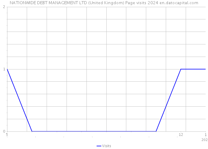 NATIONWIDE DEBT MANAGEMENT LTD (United Kingdom) Page visits 2024 
