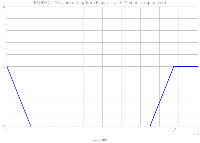 PRODAC LTD (United Kingdom) Page visits 2024 
