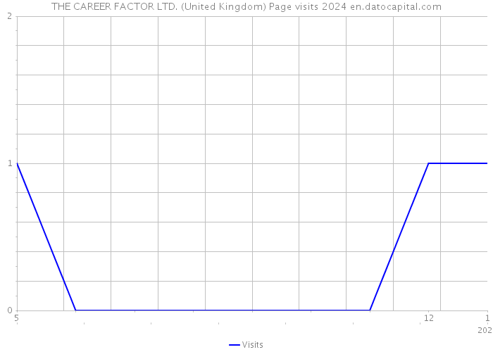 THE CAREER FACTOR LTD. (United Kingdom) Page visits 2024 