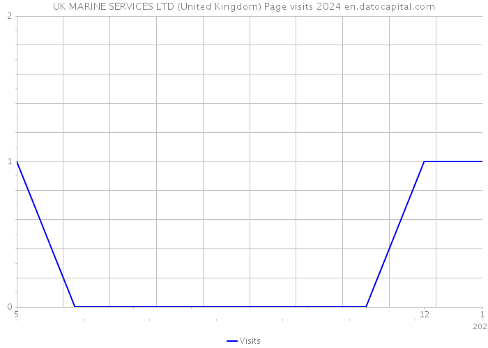 UK MARINE SERVICES LTD (United Kingdom) Page visits 2024 