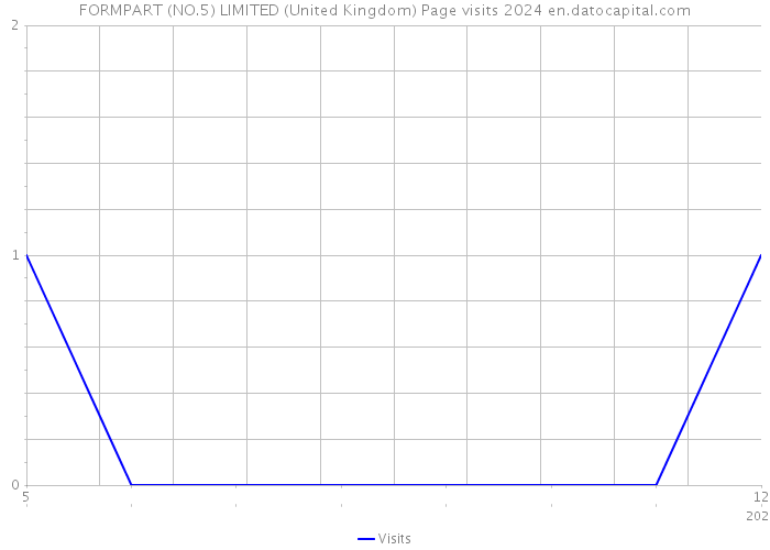 FORMPART (NO.5) LIMITED (United Kingdom) Page visits 2024 
