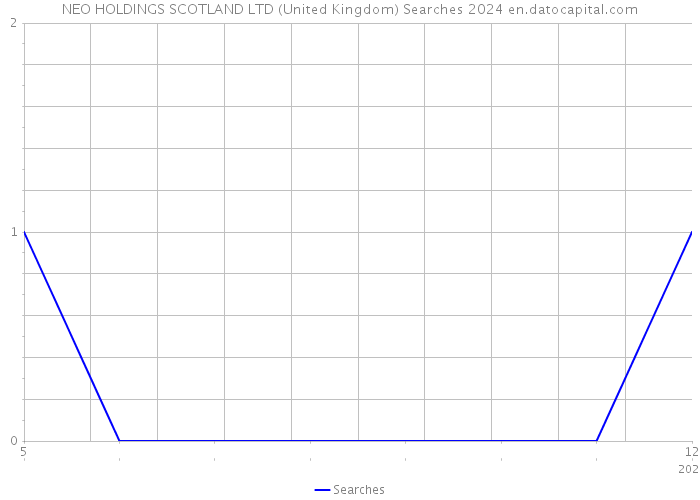 NEO HOLDINGS SCOTLAND LTD (United Kingdom) Searches 2024 