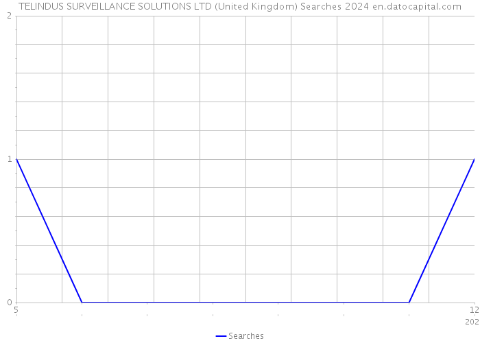 TELINDUS SURVEILLANCE SOLUTIONS LTD (United Kingdom) Searches 2024 