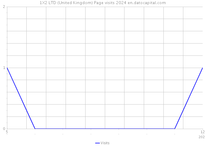 1X2 LTD (United Kingdom) Page visits 2024 