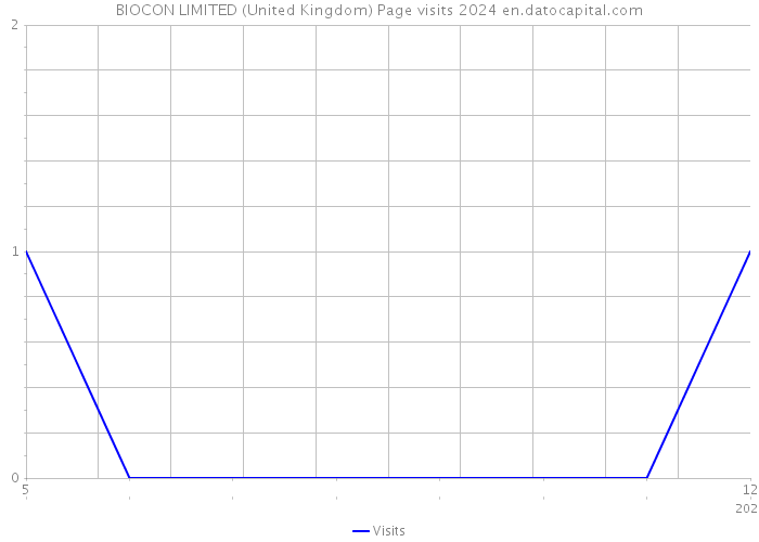 BIOCON LIMITED (United Kingdom) Page visits 2024 