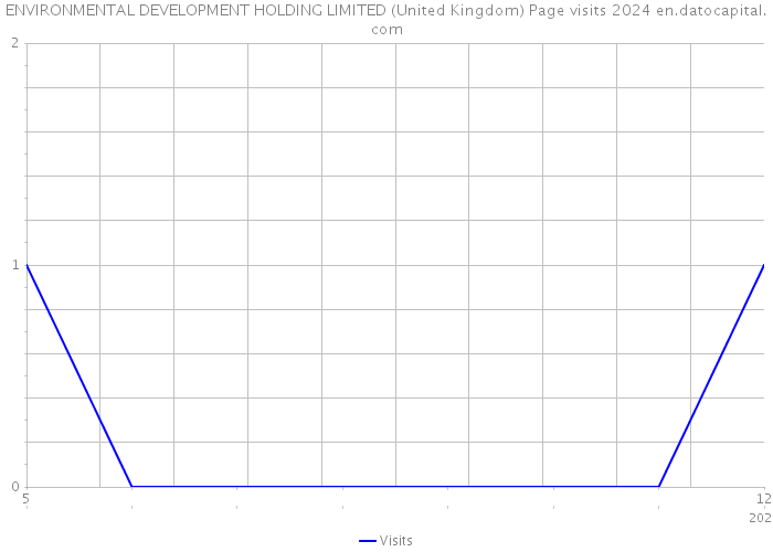 ENVIRONMENTAL DEVELOPMENT HOLDING LIMITED (United Kingdom) Page visits 2024 