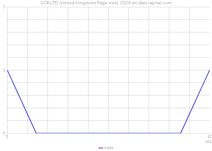 GCB LTD (United Kingdom) Page visits 2024 