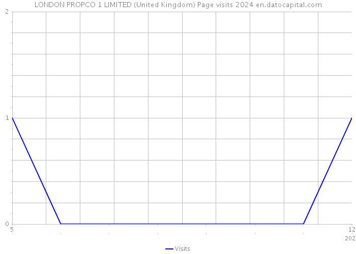 LONDON PROPCO 1 LIMITED (United Kingdom) Page visits 2024 