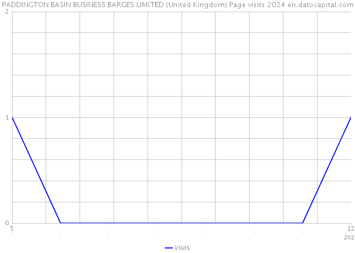 PADDINGTON BASIN BUSINESS BARGES LIMITED (United Kingdom) Page visits 2024 