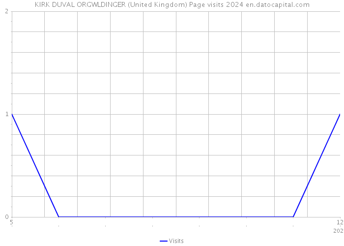 KIRK DUVAL ORGWLDINGER (United Kingdom) Page visits 2024 