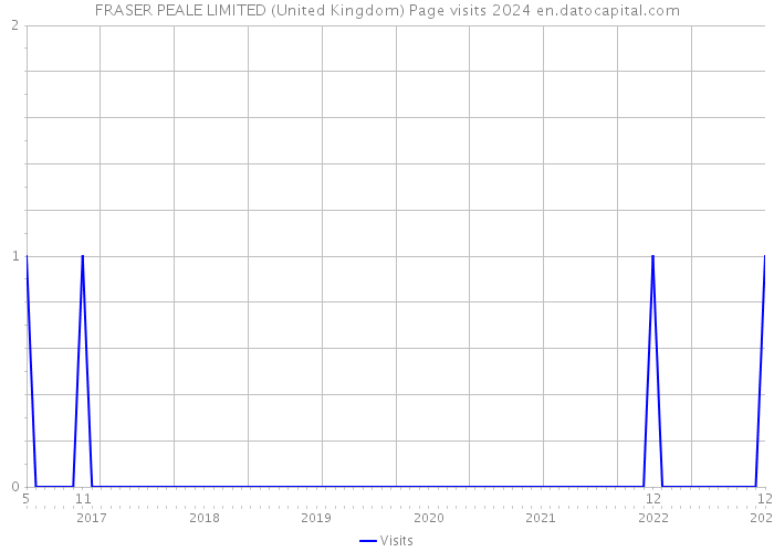 FRASER PEALE LIMITED (United Kingdom) Page visits 2024 