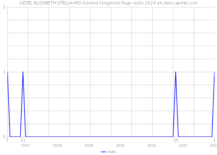 LIEZEL ELIZABETH STELLAARD (United Kingdom) Page visits 2024 