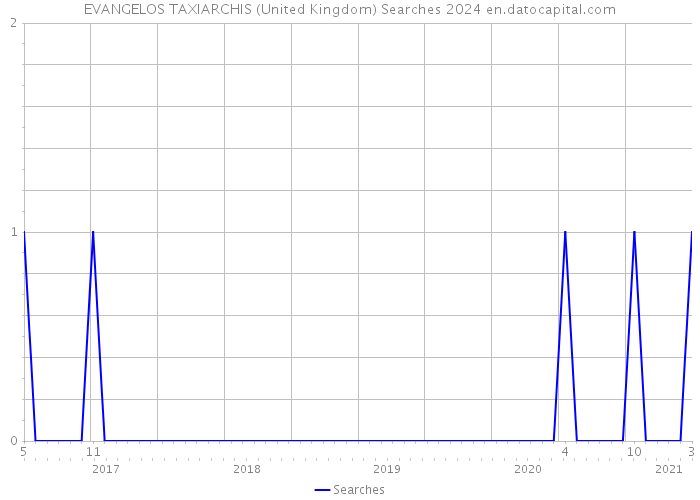 EVANGELOS TAXIARCHIS (United Kingdom) Searches 2024 