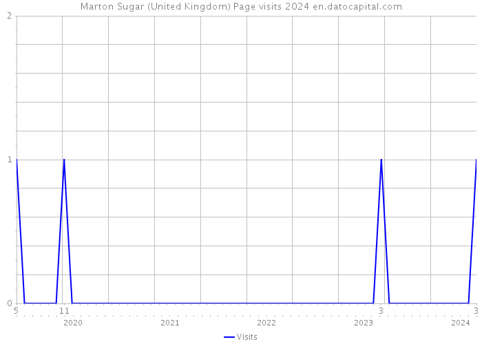Marton Sugar (United Kingdom) Page visits 2024 