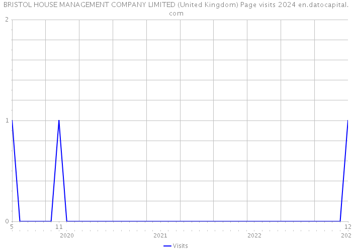 BRISTOL HOUSE MANAGEMENT COMPANY LIMITED (United Kingdom) Page visits 2024 