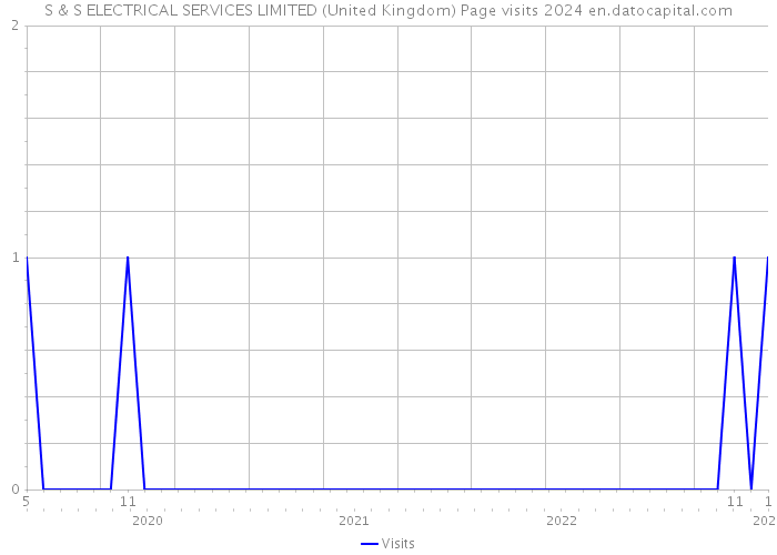 S & S ELECTRICAL SERVICES LIMITED (United Kingdom) Page visits 2024 