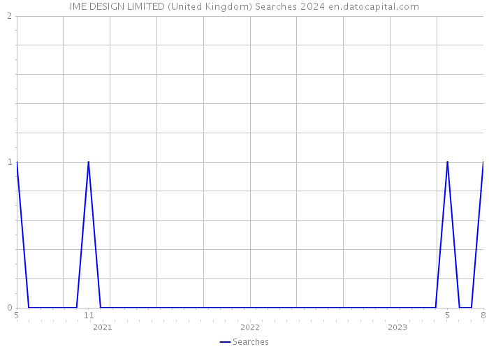 IME DESIGN LIMITED (United Kingdom) Searches 2024 